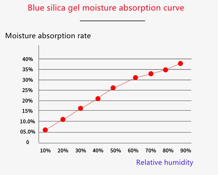 Allochroic silicagel  Blue To pink Silica Gel Desiccant 3-5mm for absorbing moisture CAS No 112926-00-8