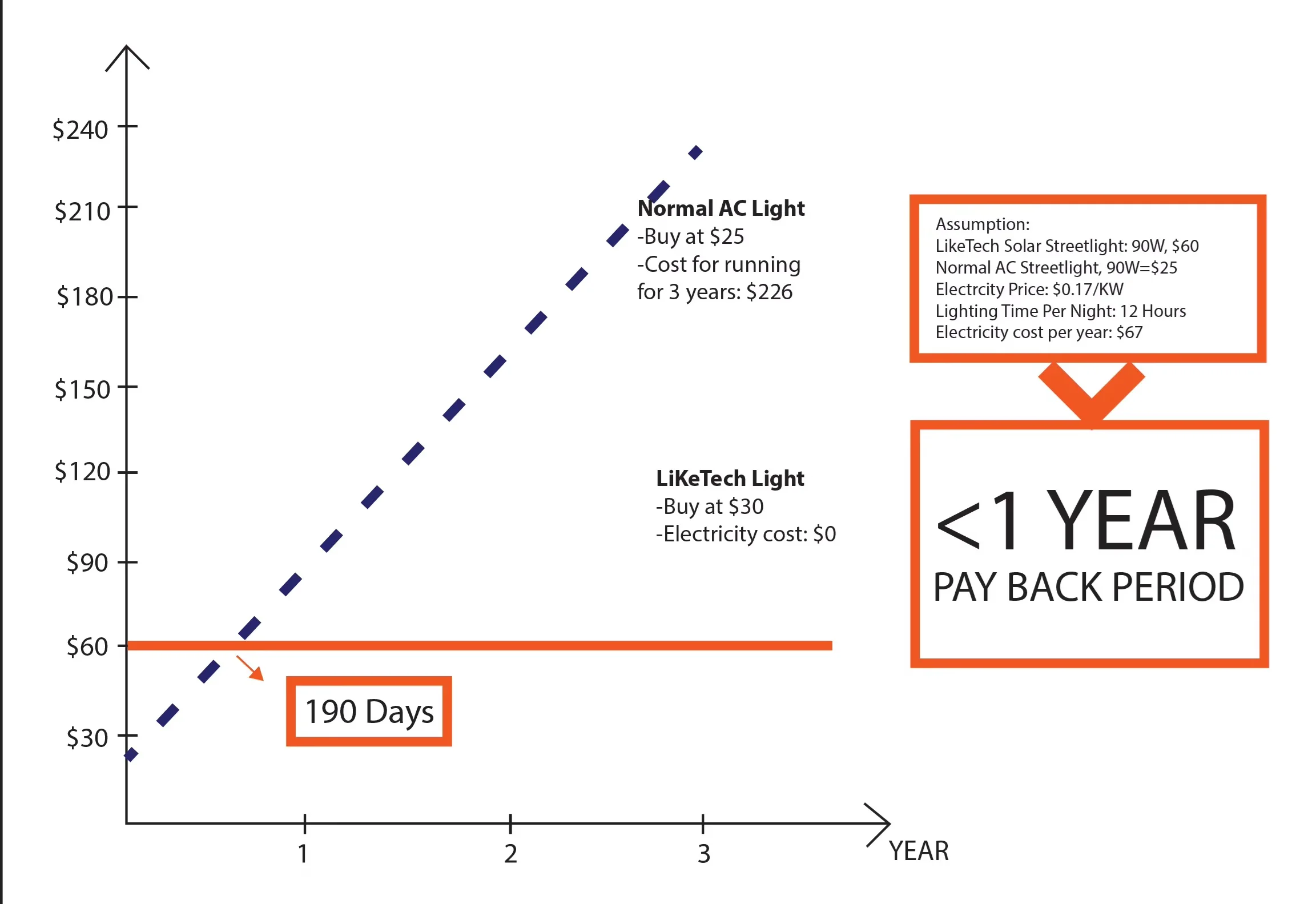 LikeTech 600W Street Light Solar LED Light Fixture Mine90 IP65 with 28000mAh Lithium Iron Phosphate Battery Solar Engineering St