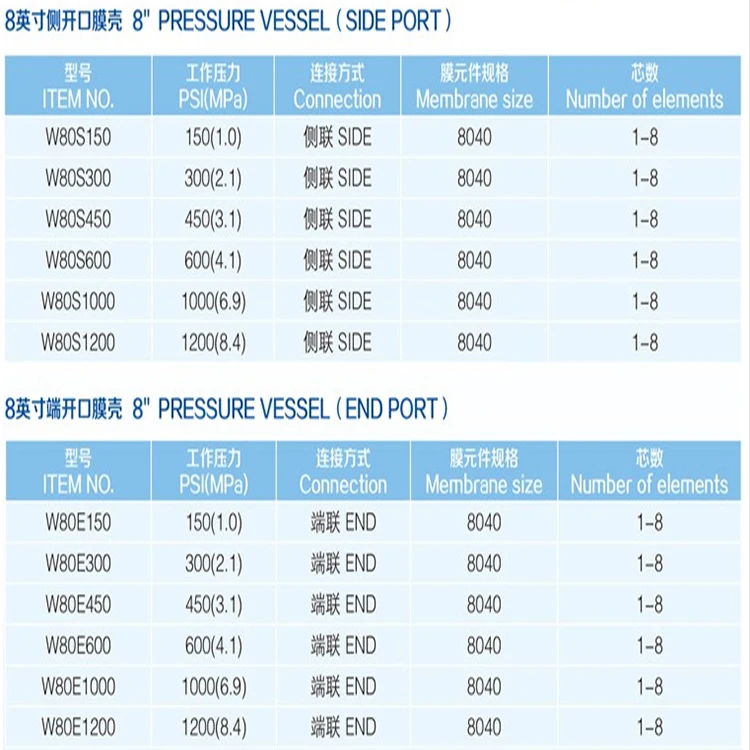WINDER 8 Inch 1000psi Side Port 8040 Glass Fiber Reinforced Plastic FRP RO Membrane Housing Pressure Vessel Housing