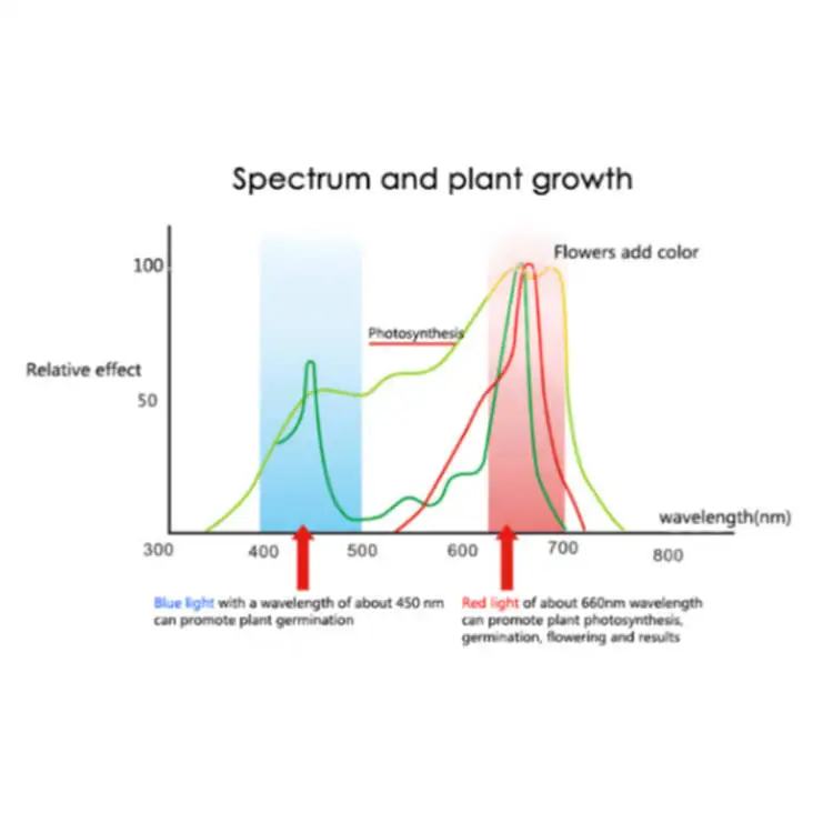 
15W E26 E27 Ceramic CRI 95 Growth Grow Light Led Bulb for Indoor Garden Greenhouse and Hydroponic Plants Full Spectrum 