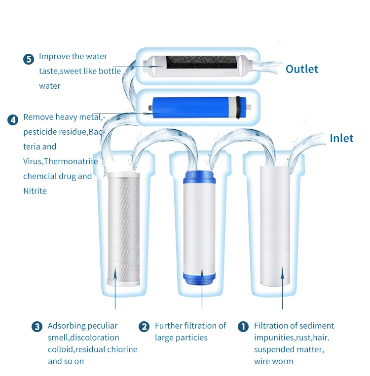 5 Stage Ro Membrane Water Purifier Reverse Osmosis Drinking Water Filter System
