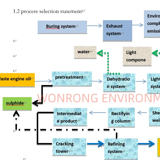 500 tons per day waste engine oil to diesel refinery plant. Highly productive pyrolysis machine with excellent distillation