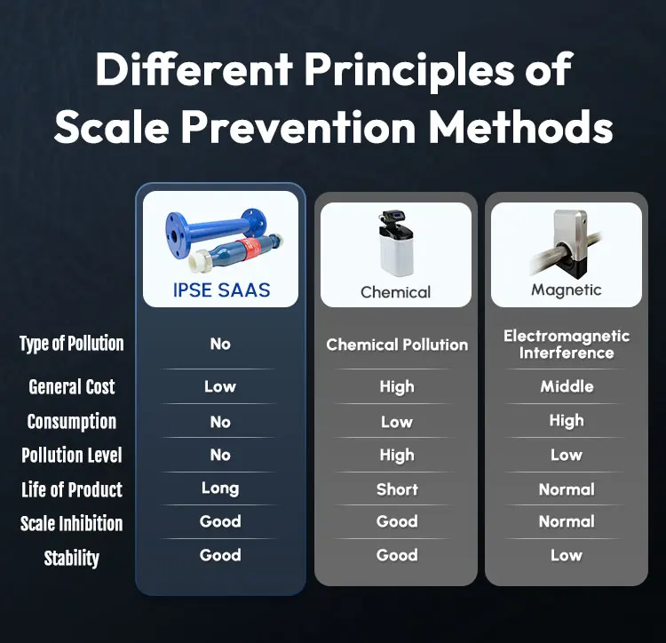 Commercial Salt-Free Water Softener (Anti-Scale) Systems Scale Inhibitor