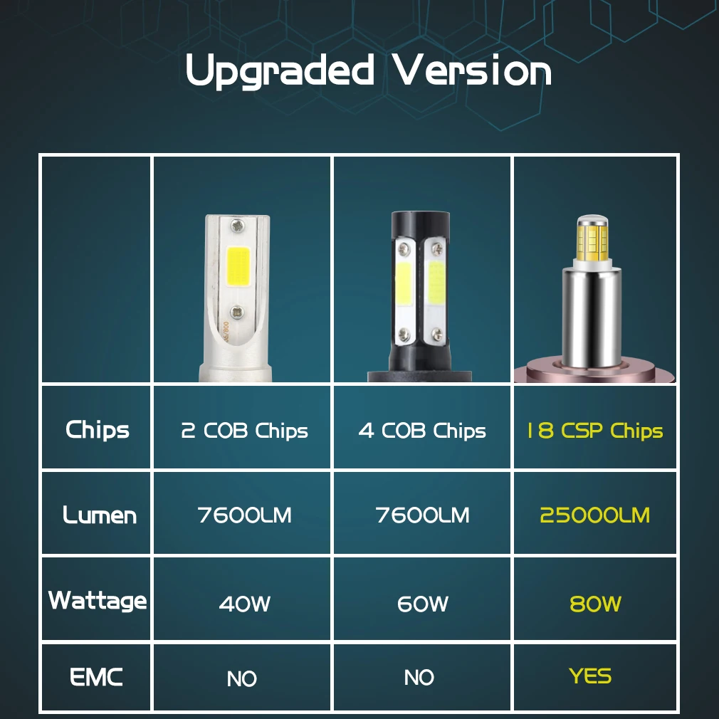 12sides 80W 3D 25000LM H8 HB3 9005 9006 HB4 H1 H11 Led Headlights Bulbs d1s D2s 9012 HIR2 H1 H7 LED Canbus Light 360 Auto Lamp