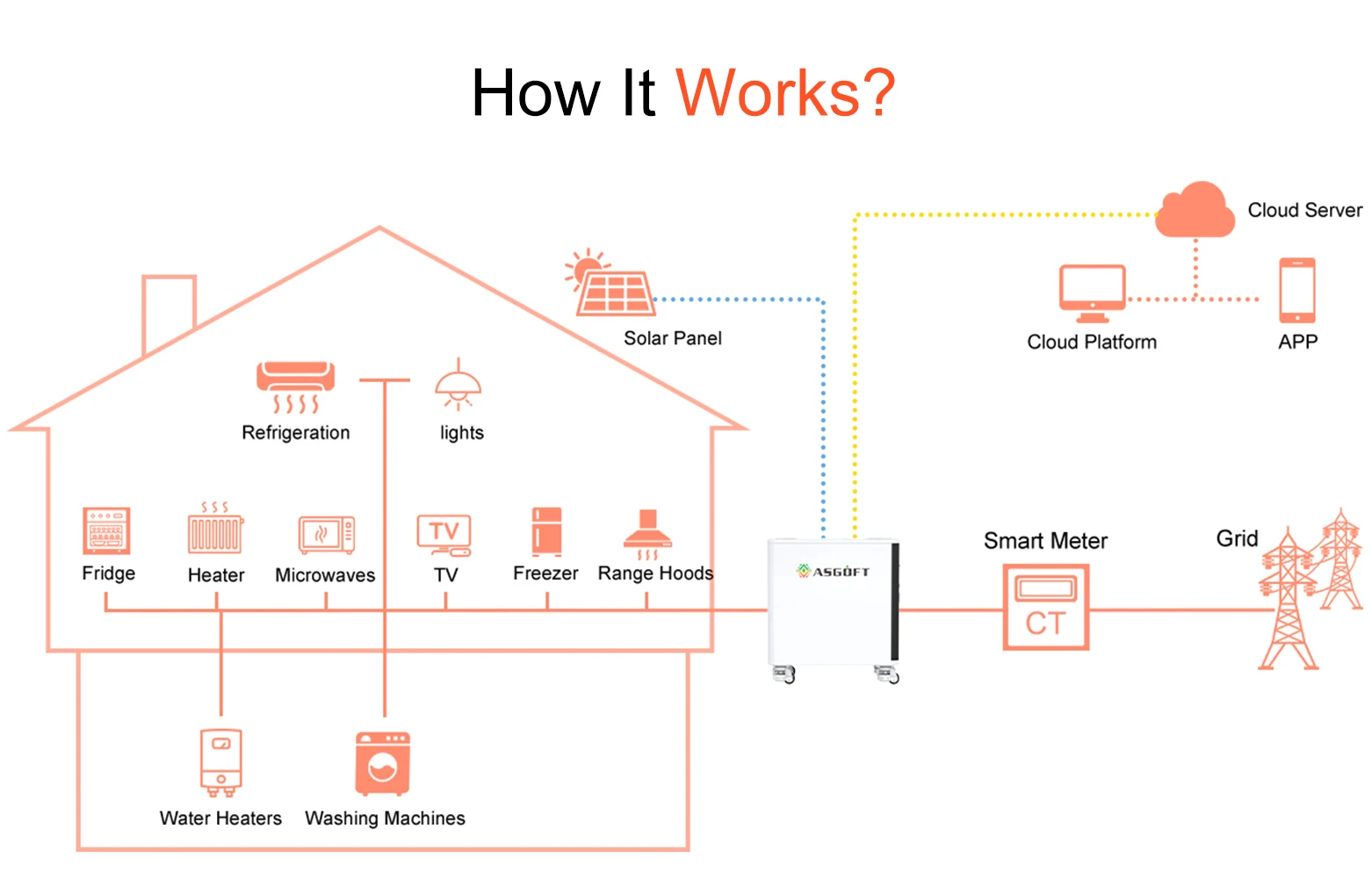 ASGOFT 3kw camping electronics 6000w backup battery generation outdoor lifepo4 power station home all in one 6kwh rental