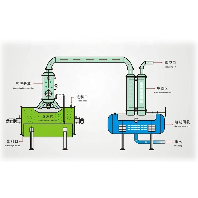 Industrial rotary evaporator Thin film evaporator for Fruit juice low temperature Wastewater condenser