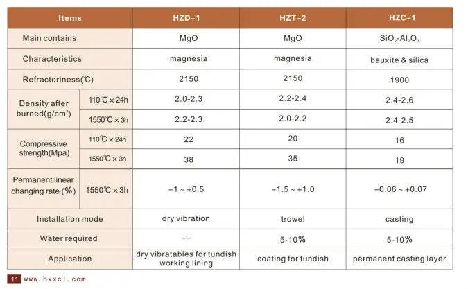 
HXS Tundish lining Unshap Refractory Products 