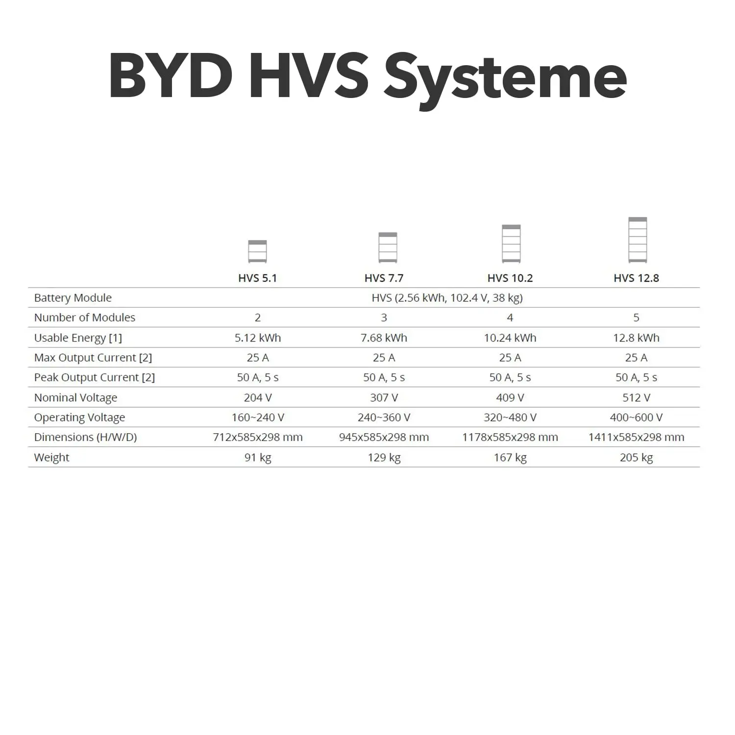 BYD 2.56kWh Battery-box Premium HVS Module EU Warehouse Stock Price Lithium Iron Energy Storage PV Batteries Pack