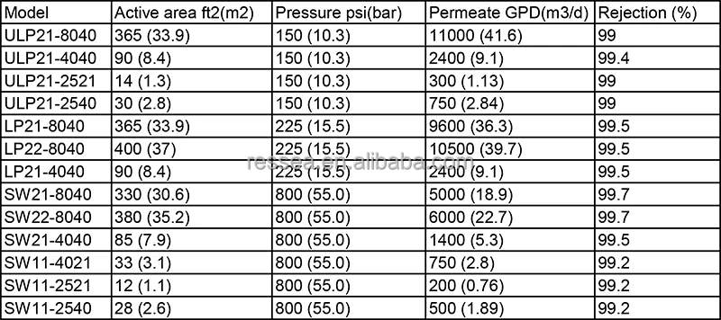low pressure ro membrane 8040 ulp22-8040 lp-8040 bw30-400 for reverse osmosis systems