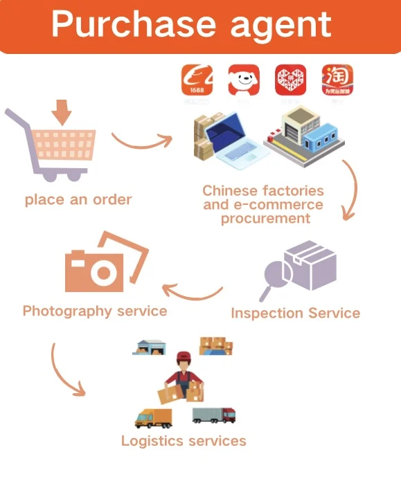 Агент по закупкам 1688 агент Taobao дропшиппинг консолидации покупки Китай онлайн