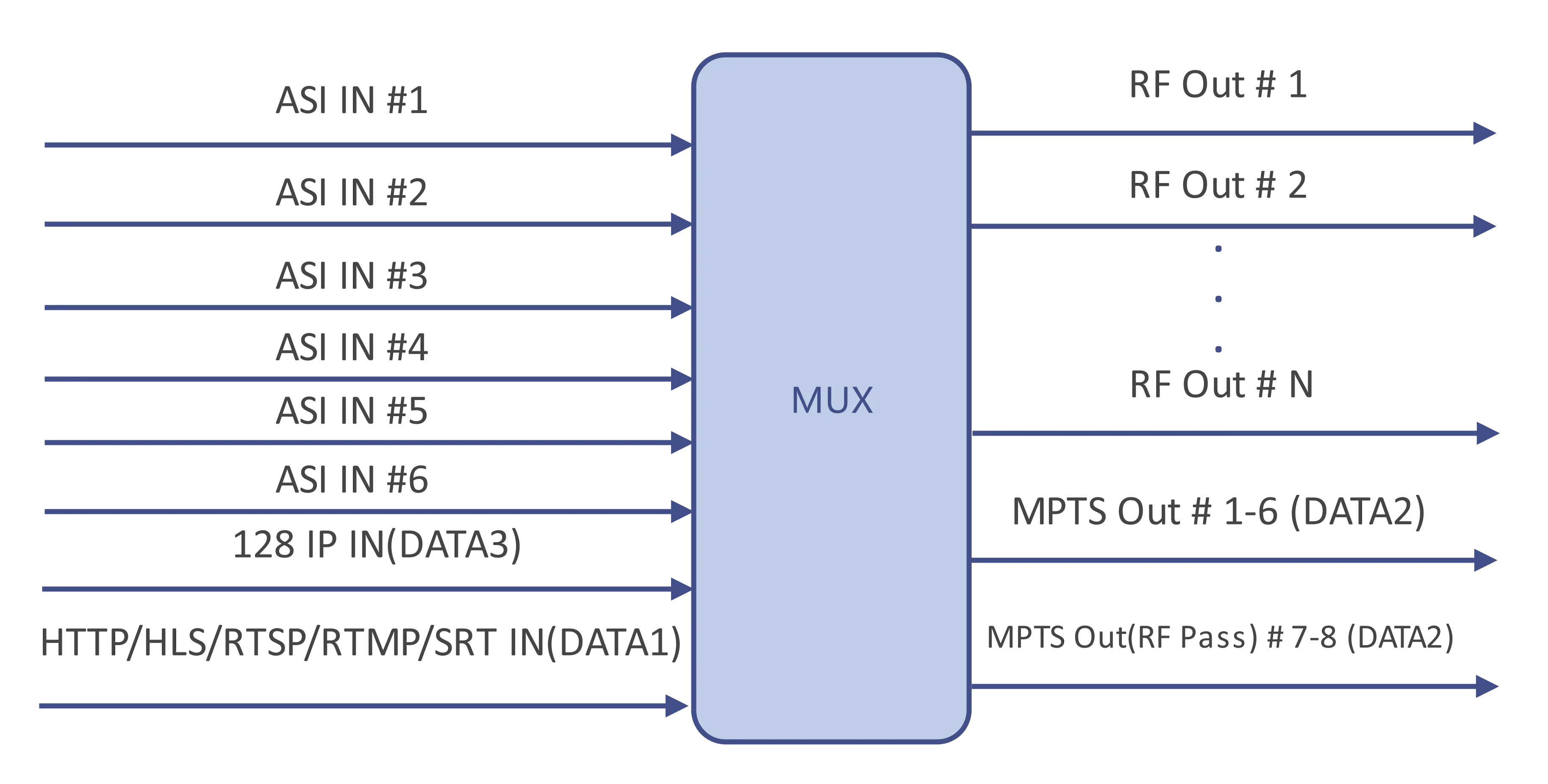 iQ4 M3U8 HLS RTSP RTMP HTTP SRT Internet IP Stream up to 300Mbps to 8/16 DVB-T RF Modulator Used for DVB-T CATV System
