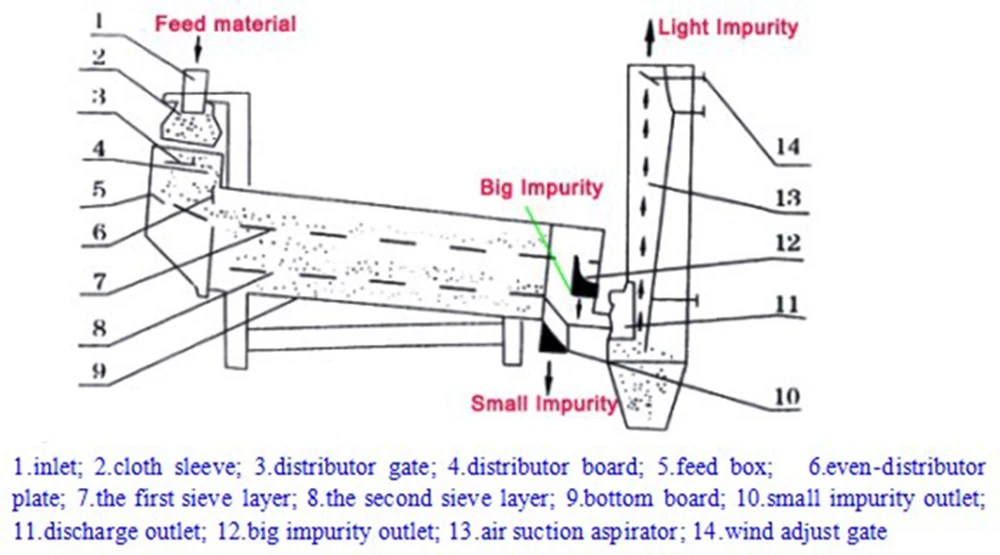 grain vibrating cleaning sieve machine paddy