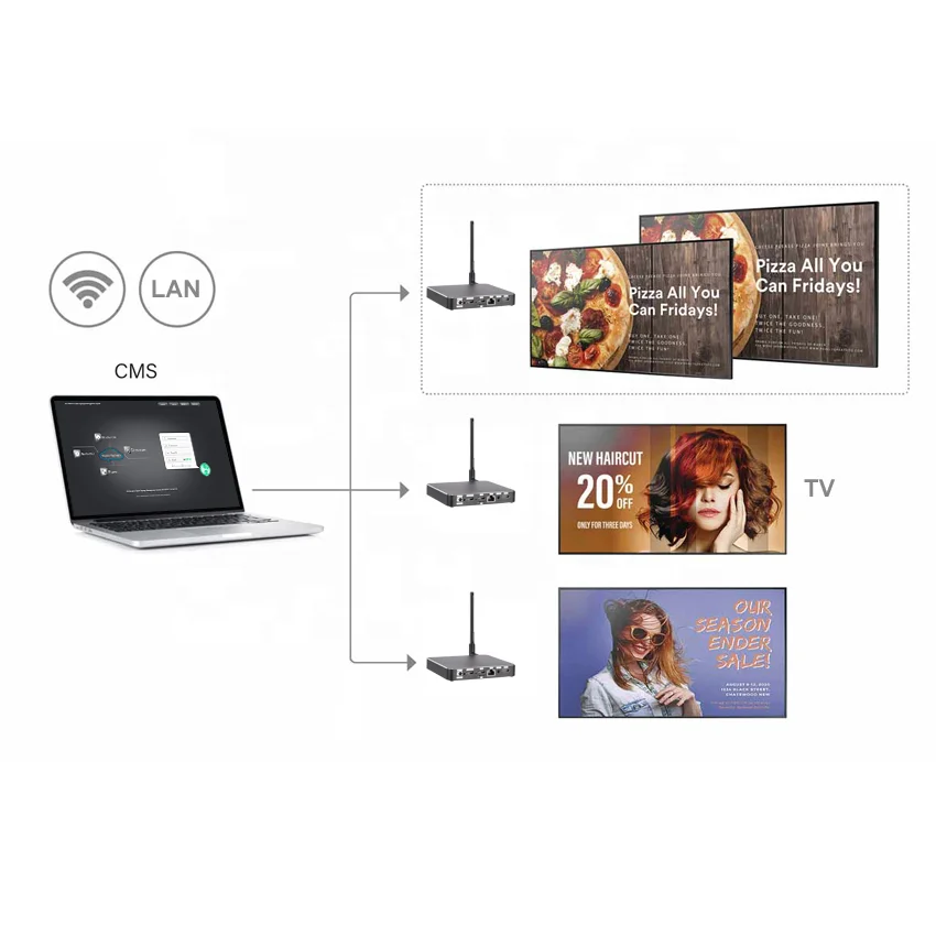 4K high resolution easy to use digital signage media player for regular TV and Monitor screen advertising