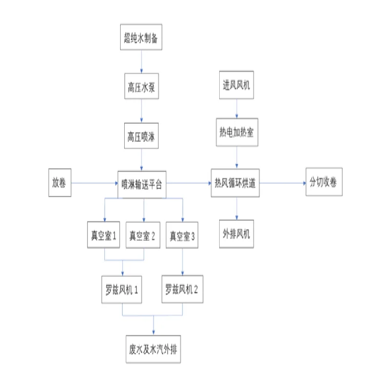 
Automatic 1600mm High Efficiency Water Electret 
