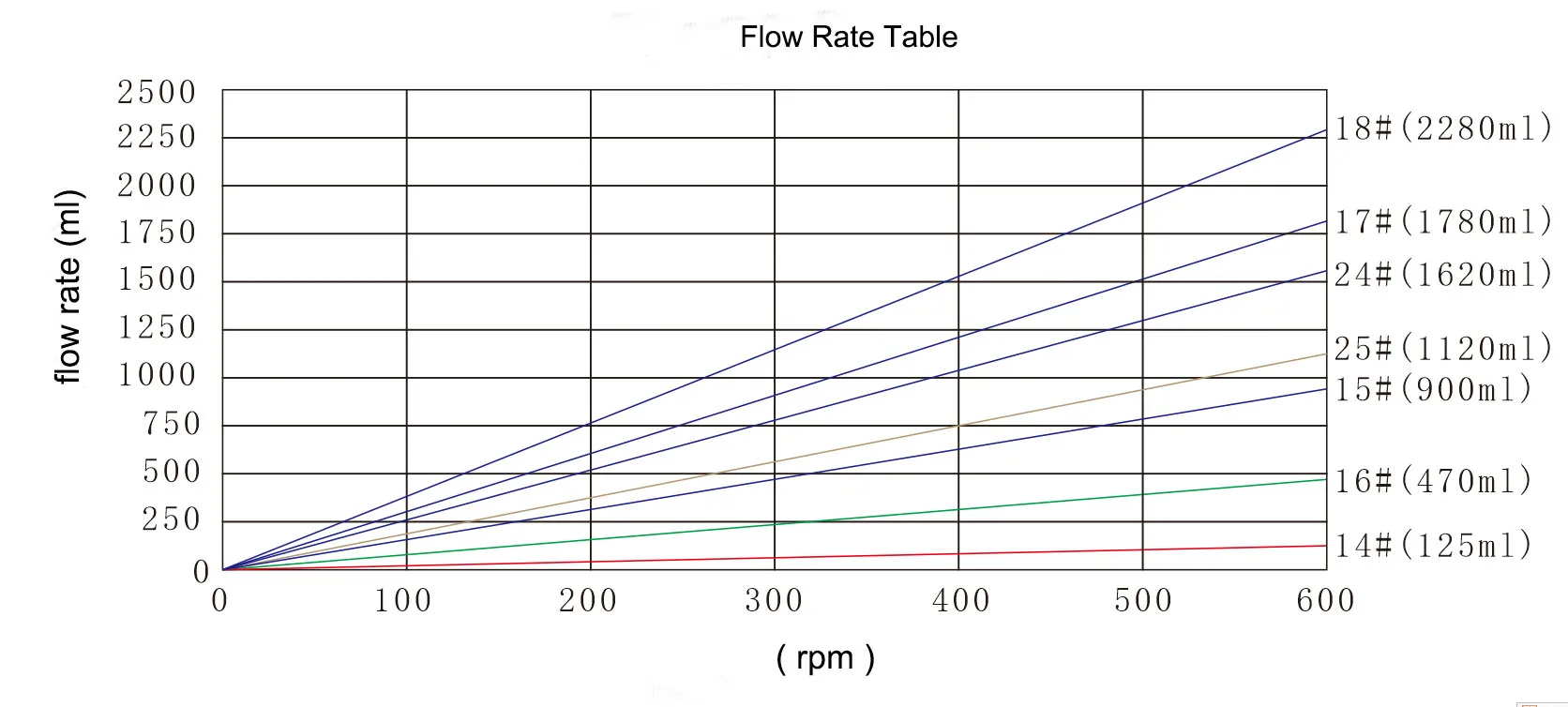 easy load peristaltic pump head YZ1515 for thickness 1.6mm tube