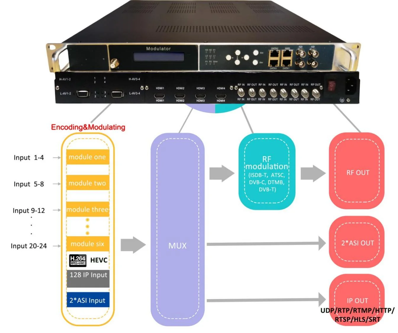 IQ2 24 * DVB-S/S2/S2X спутниковые петли тюнеры для IP-DVB-C DVB-T ISDB-T RF-модуатора с поддержкой Интернет IP-Out M3U8 SRT Out