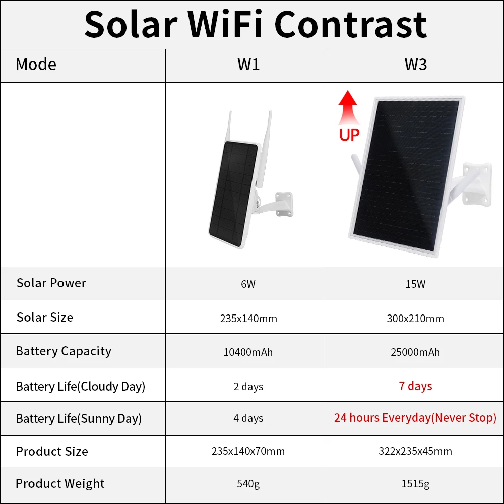 Wireless lte 4g wifi router Outdoor Solar 4G WiFi Routeur 24h 7 days working wifi router with solar power 4g