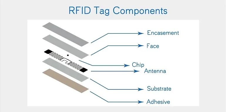 NFC NTAG213 наклейки/клейкие этикетки RFID метки с чипом nxp213 быстрое чтение/запись/Блокировка совместим со всеми смартфонами поддержкой
