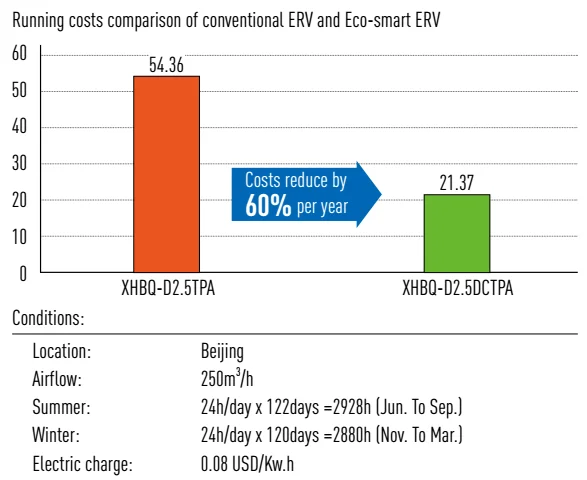 XHBQ-D3.5DMTH Eco design home HEPA filter air supply mechanical ventilation system