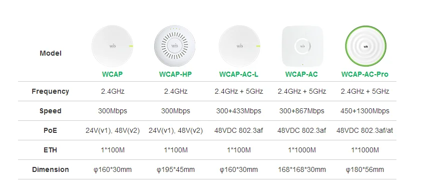 WISNETWORKS WCAP-AC-S WisCloud WAVE2 Dual-Band Indoor Wireless wifi Access Point
