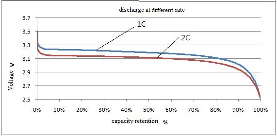 3.2V Lifepo4 CALB 100Ah 3C Battery Cells for 48V 100Ah Battery Pack