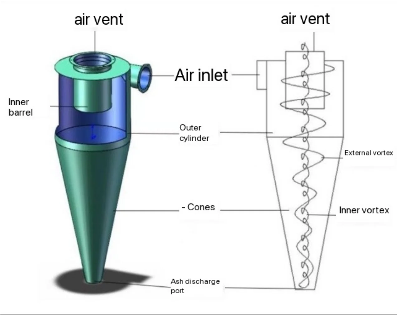 Industrial Performance Dust Collector Cyclone
