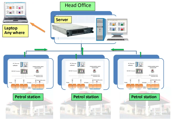 Gas station Guaging system ATG with probe