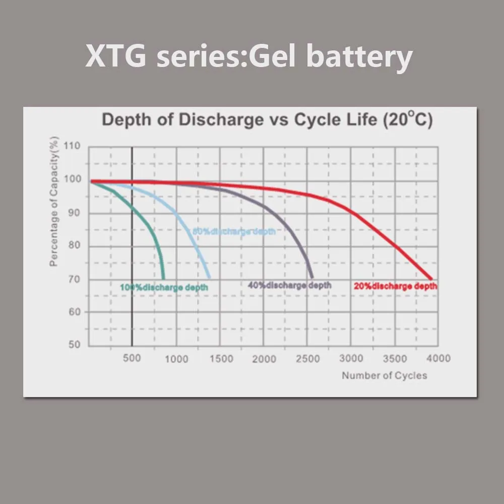 Solar Gel Battery 12V 100AH Energy Storage Batteries