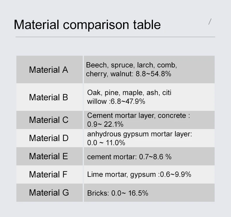High Quality Multipurpose Moisture Meter Wood Digital Moisture Analyzer Moisture Meter for Wood Habotest HT633