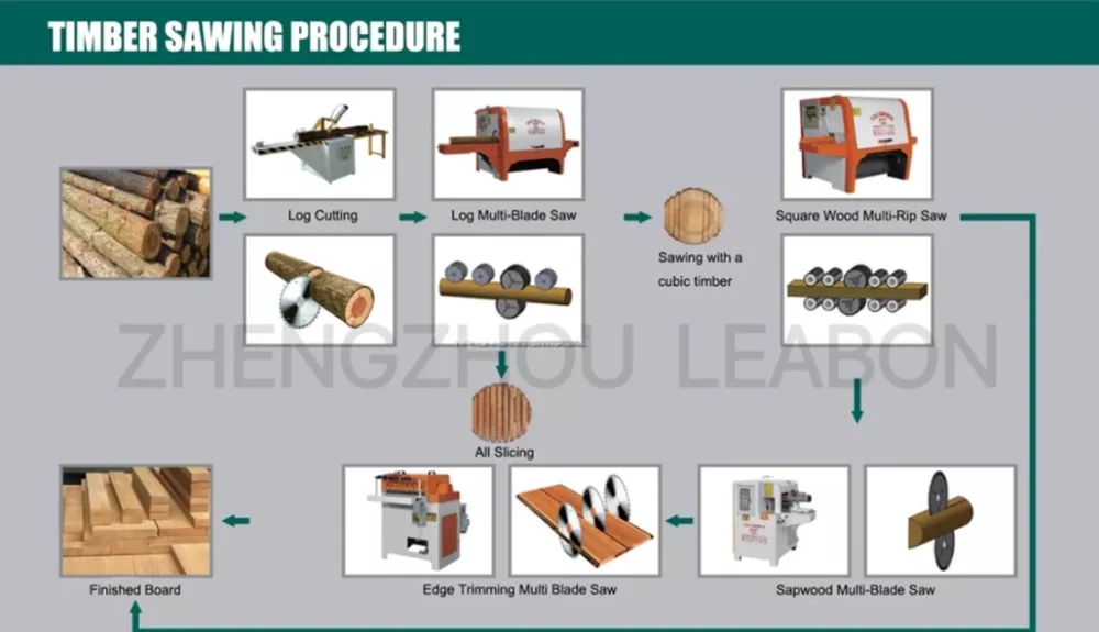 Multi Blade Round Wood Rip Sawmill Electric Long Log Timber Break Saw Machine with CE