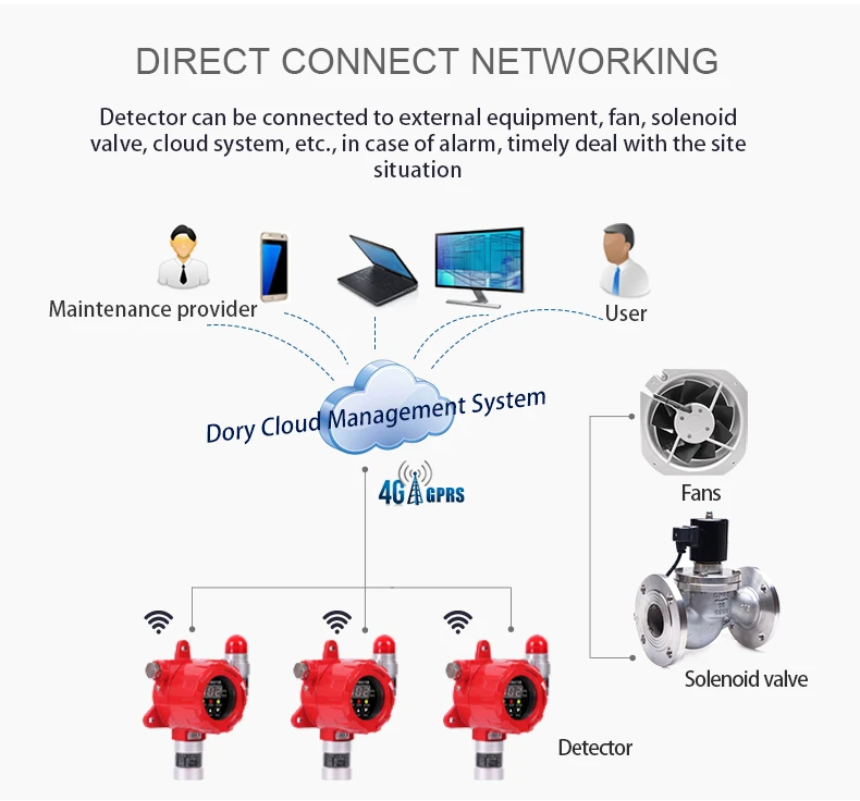 Fixed Rreon Leak Detector Refrigerant Leakage Detector R22/R32/R134A/R507A/R407A/R404A/R125A Industrial Gas Alarm Detector