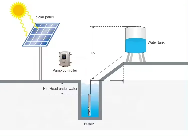 7.5HP 65m3/h Solar Water Pumps 5.5KW Submersible Pump 60M Inverter Controller Agriculture Farm Irrigation For Watering