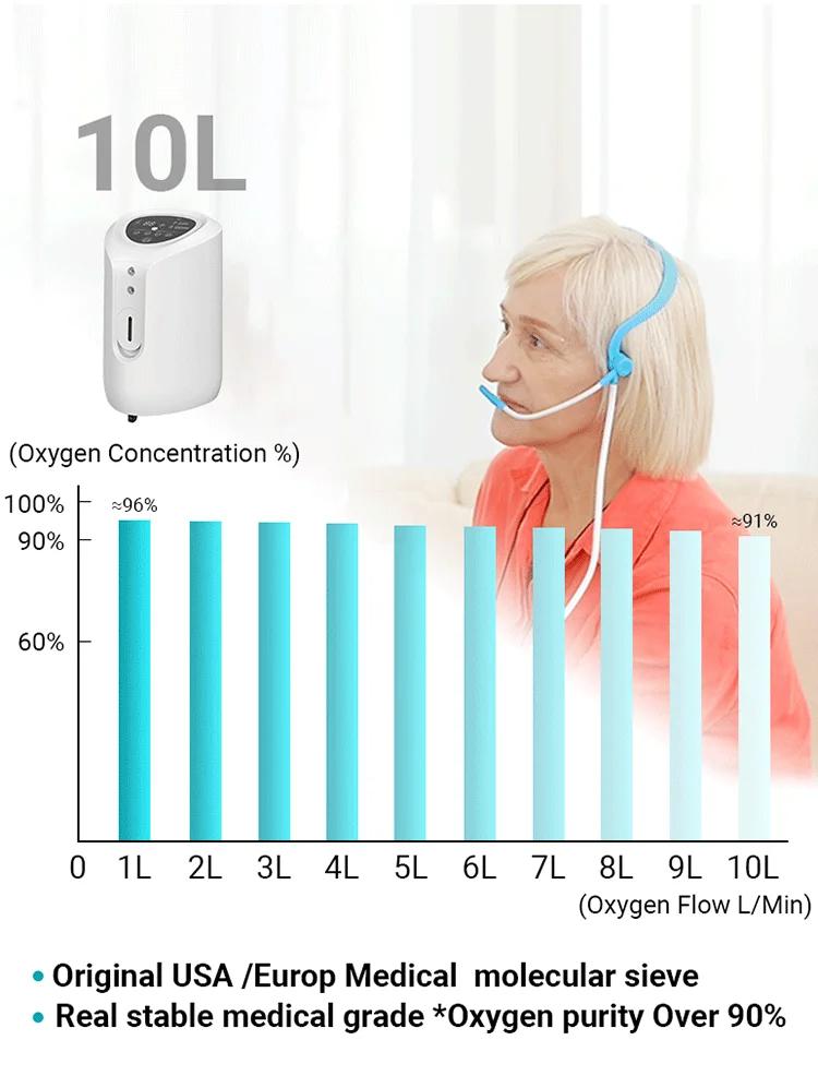 Factory new home portable use 2L 5L 7L 10L oxigen generator 96% O2 oxgen medical oxygen concentrator with