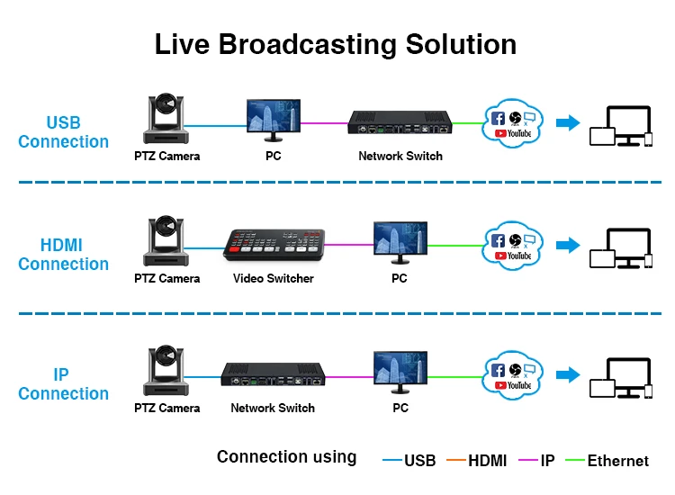 Ip poe vmix церковное оборудование для прямой трансляции Anywii вещательная камера ndi sdi hdi 20x 30x ptz-камера переключателя