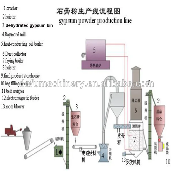 Hot Sale Gypsum Powder Production Line with Annual Capacity 300000tons