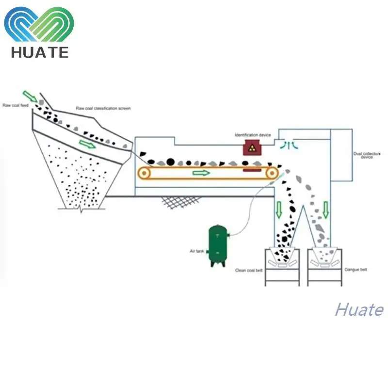 HTRX Intelligent Sensor Based Sorter Solid Waste Sorting Equipment for Scrap Aluminum