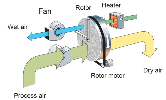 Desiccant dehumidifier desiccant wheel dryer suppliers