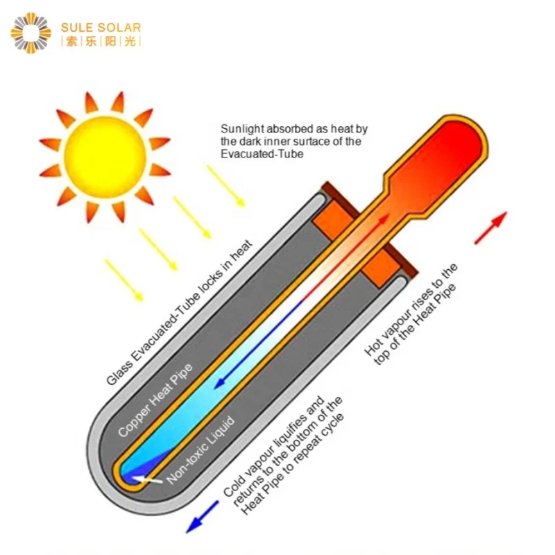 popular heat pipe evacuated tube stainless steel Solar water heaters