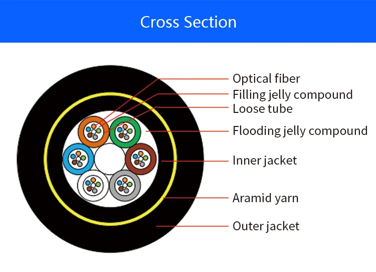 Aerial Optical Fiber Cable Outdoor Overhead all-dielectric Self-supportive G652D Single Mode Non-metallic 48 96 core fiber cabl
