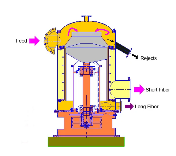 Pulp Automation Fine Screening stainless steel OutFlow Pressure Screen for Pulp Mill