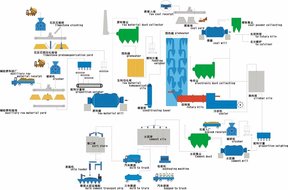 China cement making plant machinery / cement manufacturing equipment / cement production line