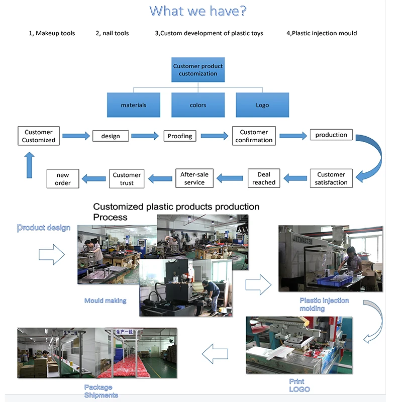 High quality Professional injection- Mold making Customized Plastic Injection mold high precision molding manufacturer
