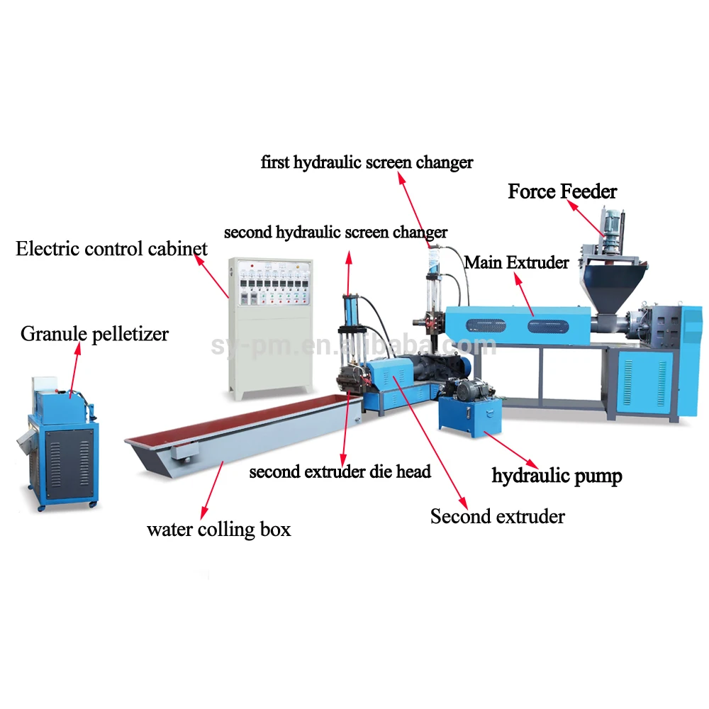 SJY-110 Sanyuan Brand double stage waste plastic recycling tunisia