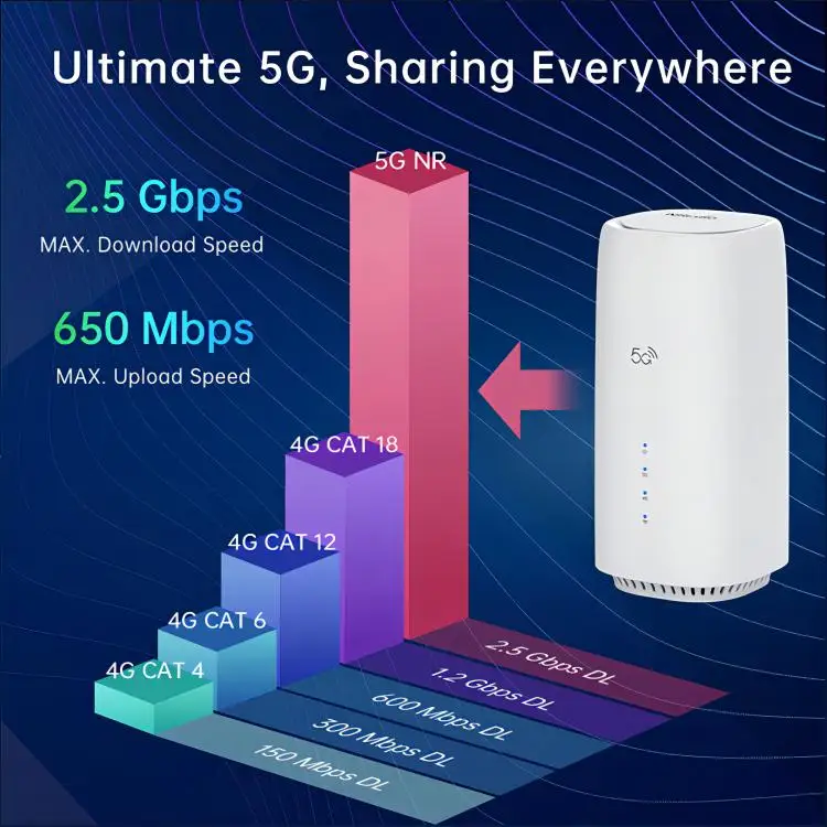 Nradio C8-500 модем со слотом для SIM карты Wi-Fi 6 маршрутизатор с Gigabit Ethernet двухдиапазонный разблокирована беспроводной сотовая связь 5G CPE