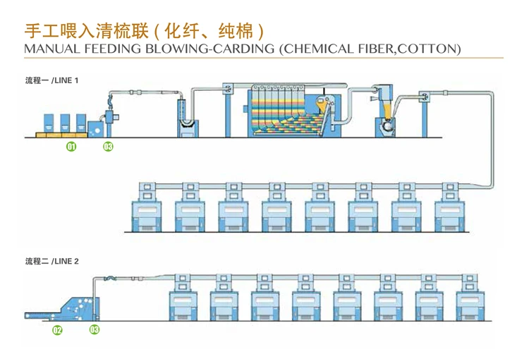 JINGWEI Brand High Quality Complete Line of blow room and carding machine Textile machinery