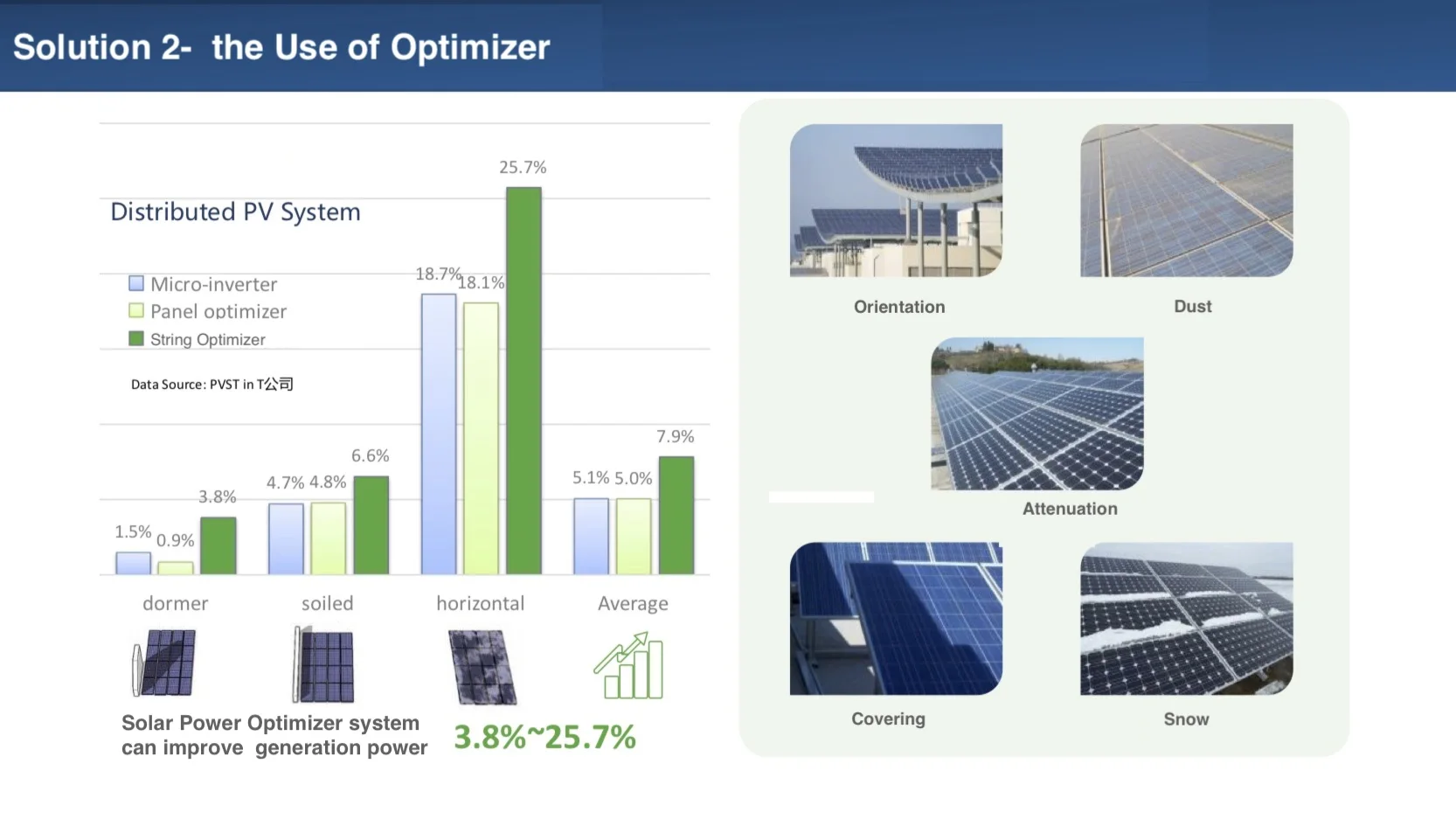 350w-400w Solar Panel Optimizer For Solar Equipment And Solar Energy System Solar Edge Tigo Pv Optimizer