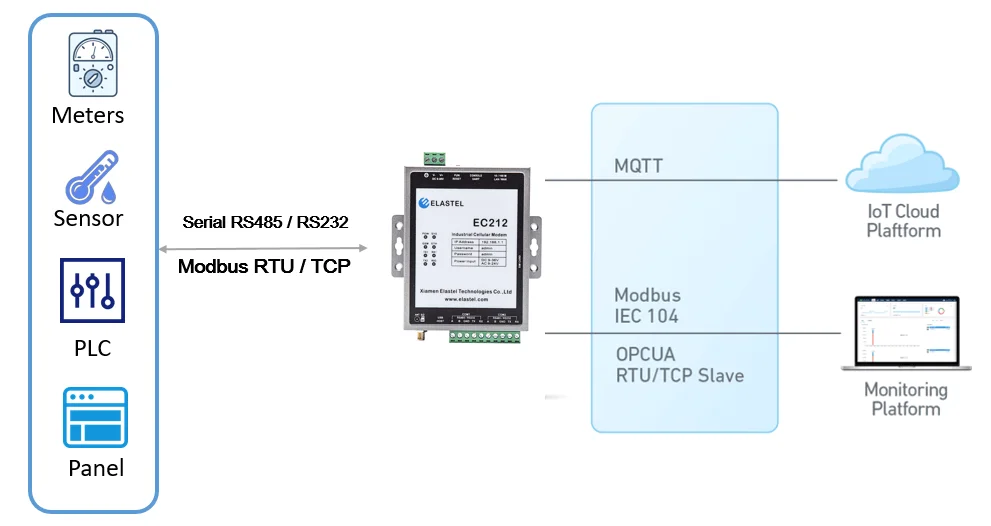 Промышленный IoT Openwrt RS232 Modbus 4G GSM модем шлюз SMS Sim-карты