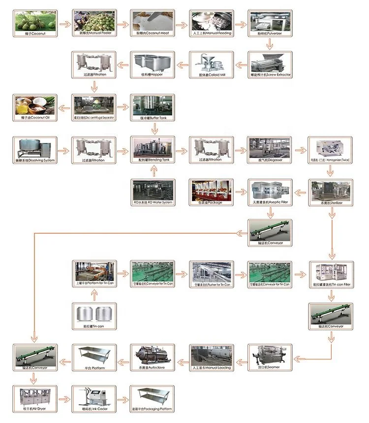 
fresh coconut processing line 