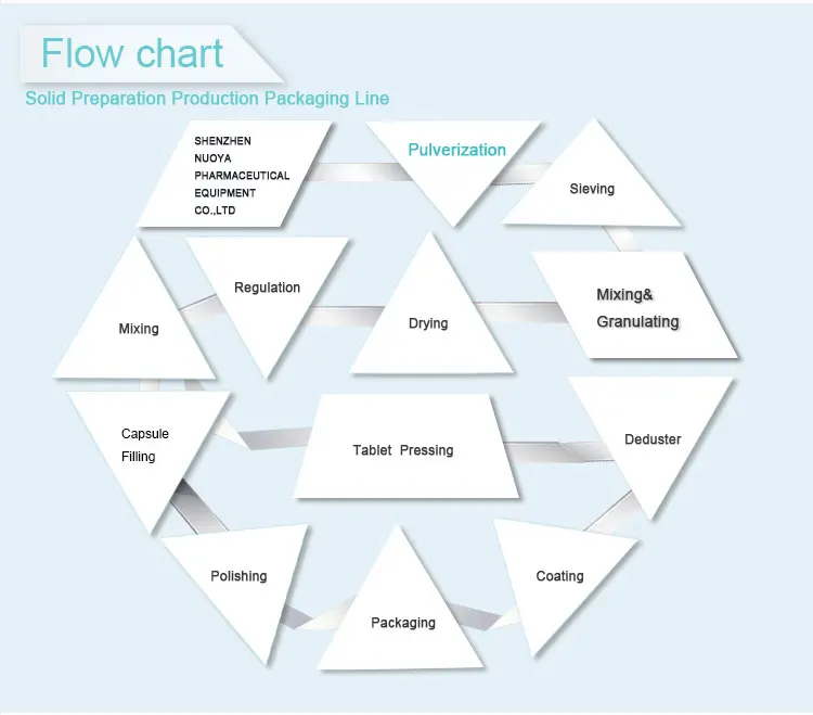 zlk-120 Pharmaceutical industrial plastic granulators wood pellet making machine high speed granulator