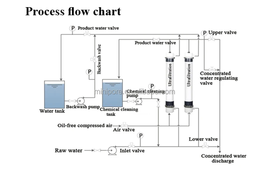 hollow fiber uf membrane module SFP2860 SFP2880 for ultra filtration system